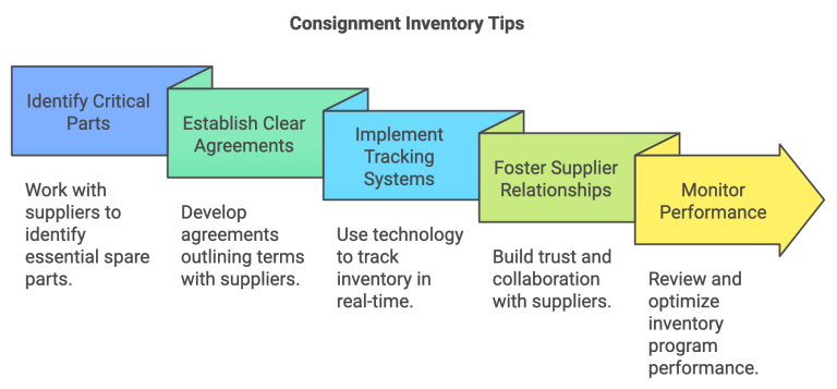 Consignment Inventory - WorkTrek
