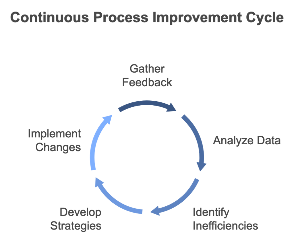 Process improvement cycle