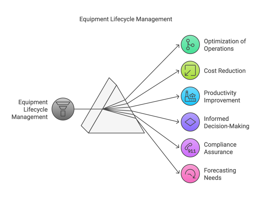 Equipment lifecycle Managementy