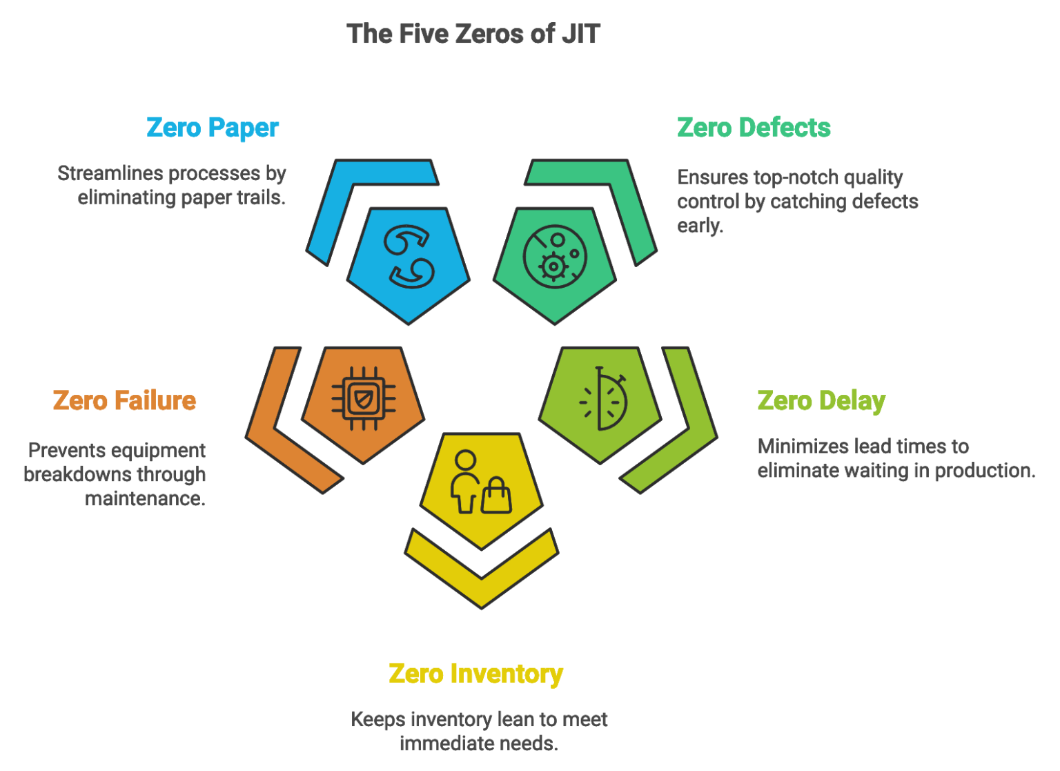 What is Just in Time (JIT) Inventory Management - WorkTrek