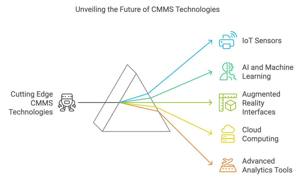 Future of CMMS Technologies