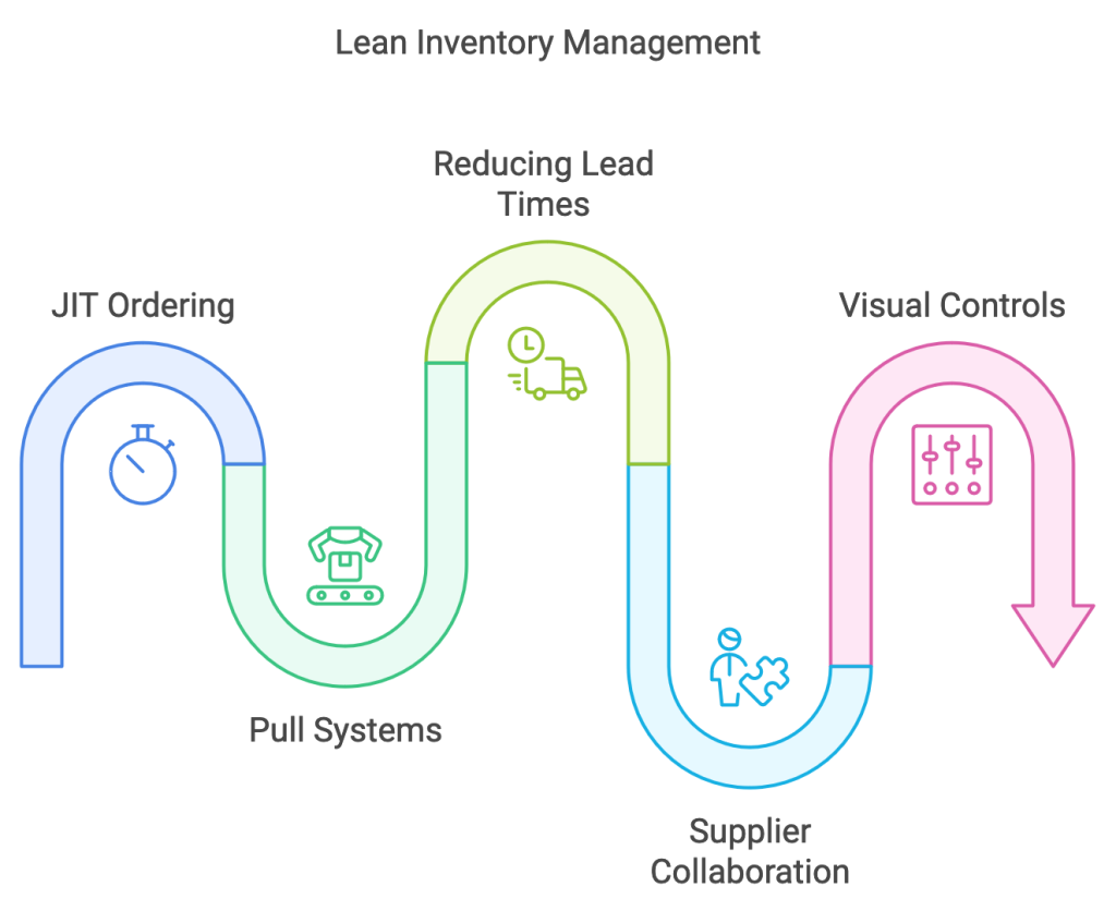 Lean Inventory Managment Flow