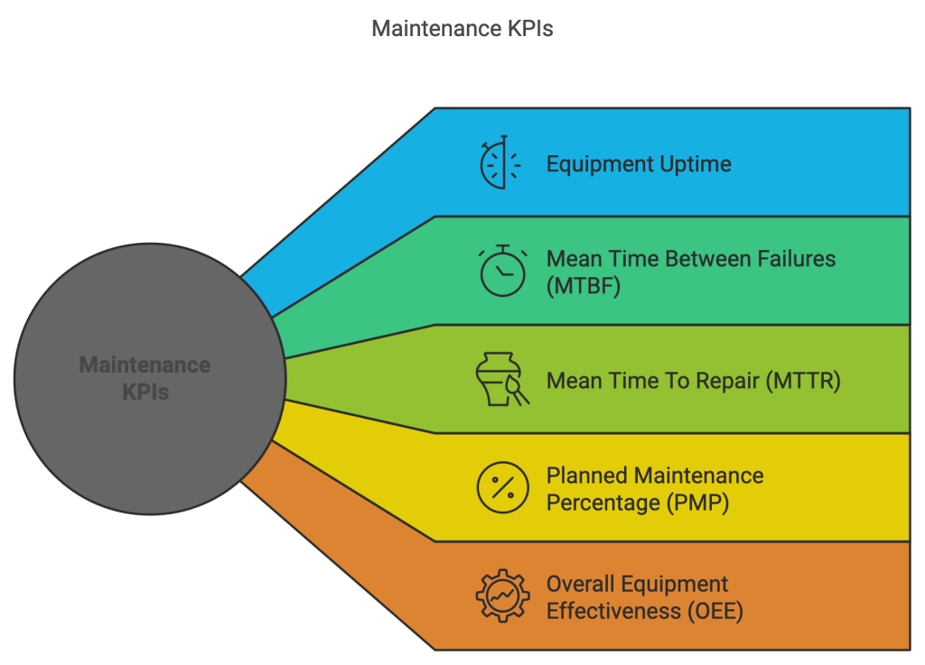 Maintenance KPIs