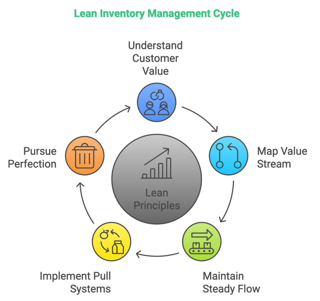 Principals of Lean Inventory Management