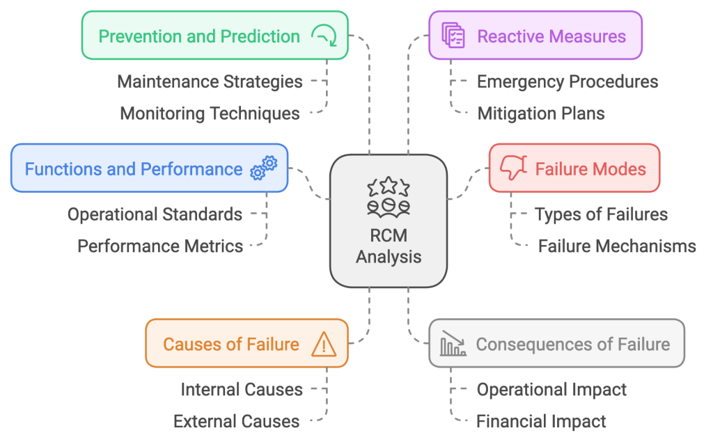 7 key RCM questions