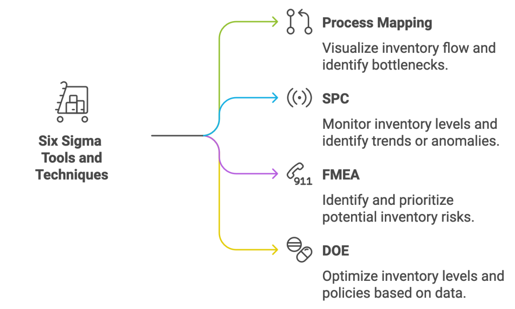 Tools for Six Sigma Inventory Management