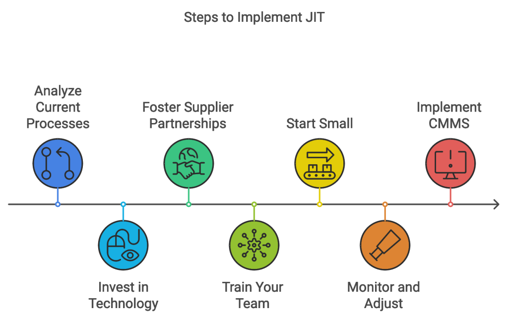 Steps to Implement JIT in your Business