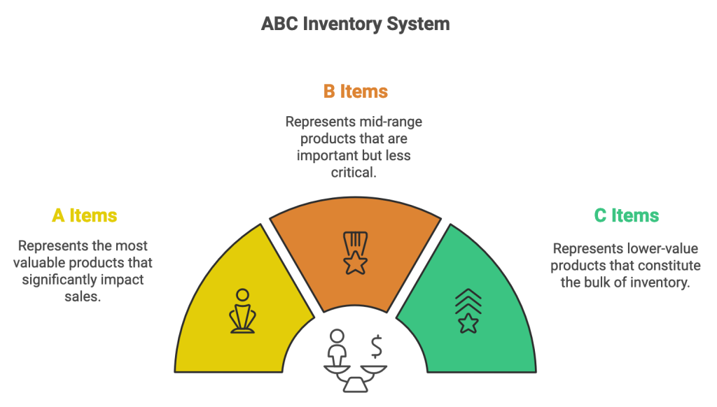 ABC Inventory System and Analysis