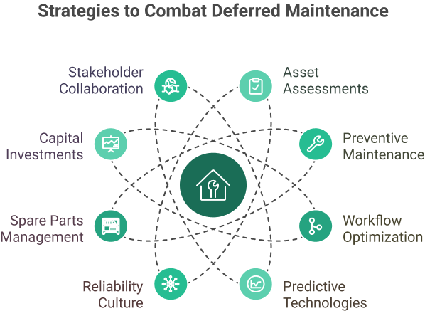 Strategies to Combat Deferred Maintenance