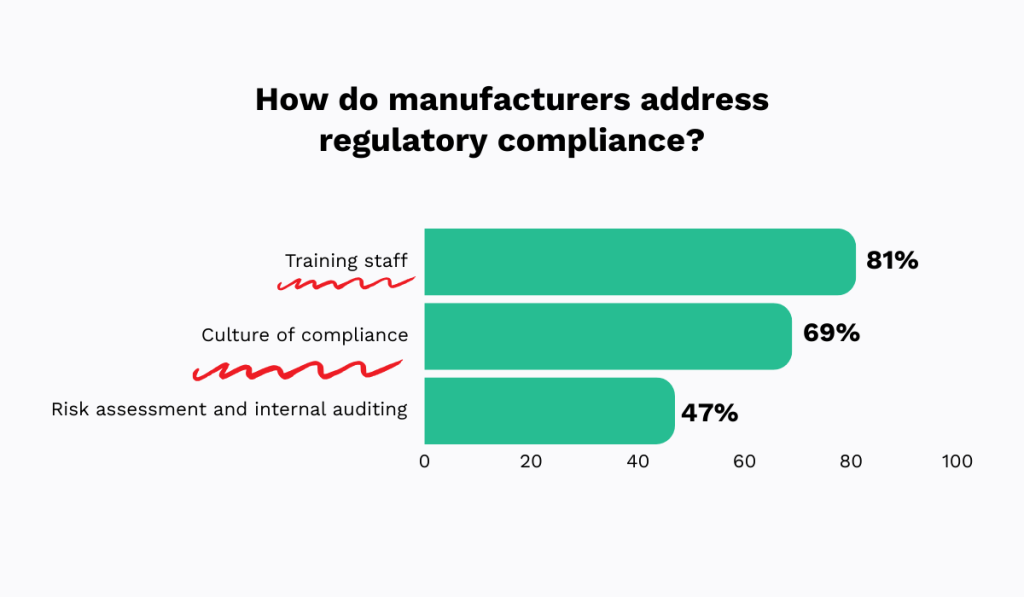 statistic on regulatory compliance