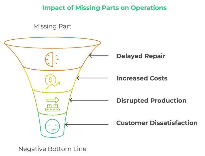 impact of missing parts on operations