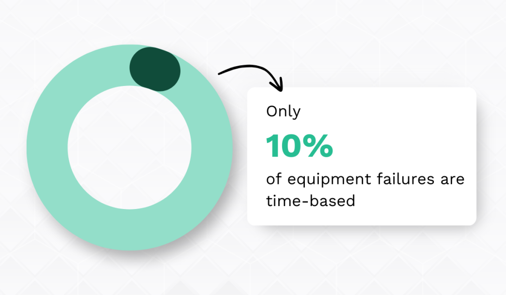 pie chart with data on time based equipment failures