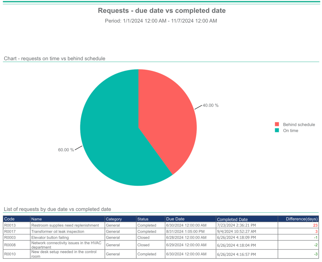 reporting feature in WorkTrek CMMS