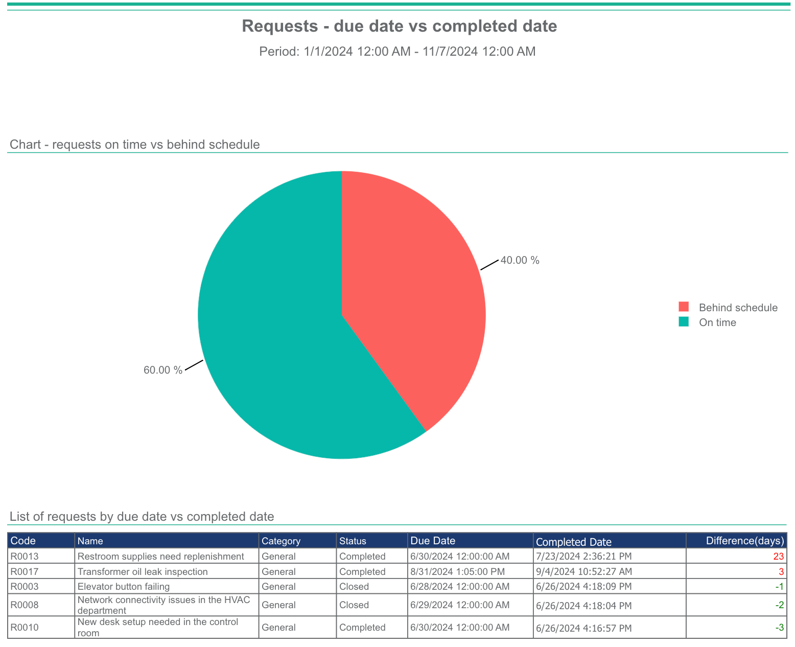 How to Streamline the Management of Maintenance Work Requests - WorkTrek