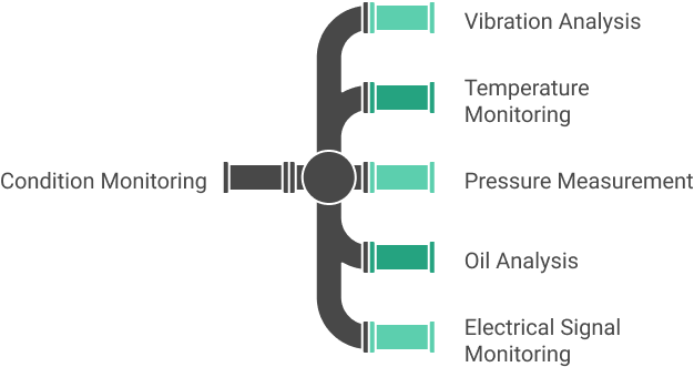 Condition monitoring