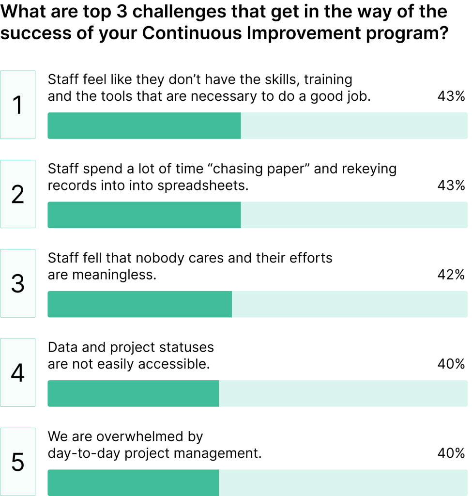 Challenges in the way of the Continuous Improvement program