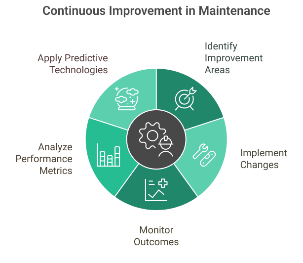 Continuous Improvement in Maintenance