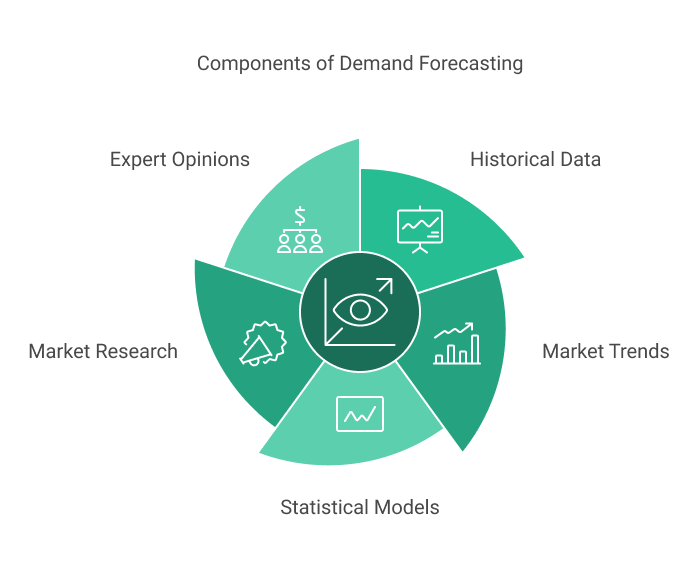 Components of demand forecasting