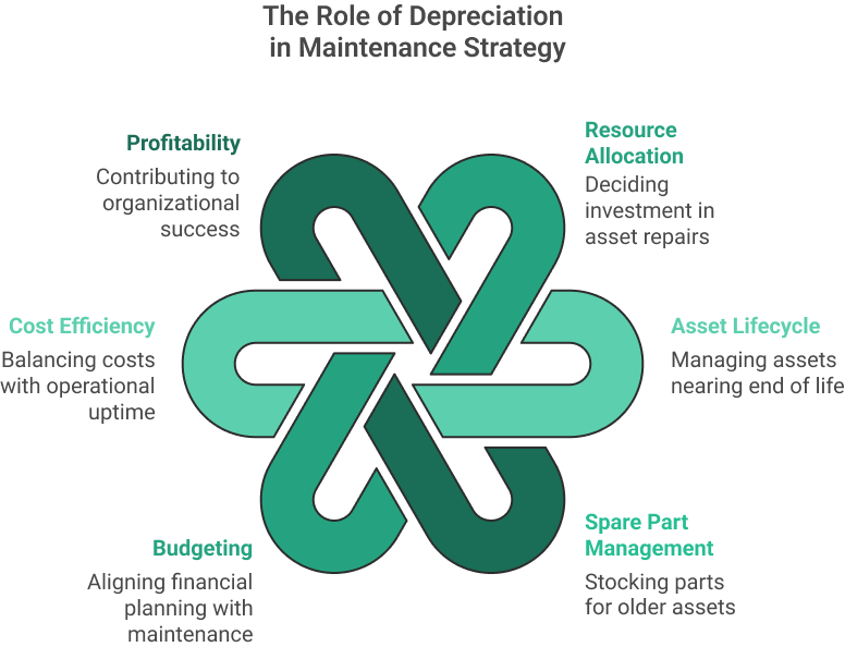 The Role of Depreciation in Maintenance Strategy