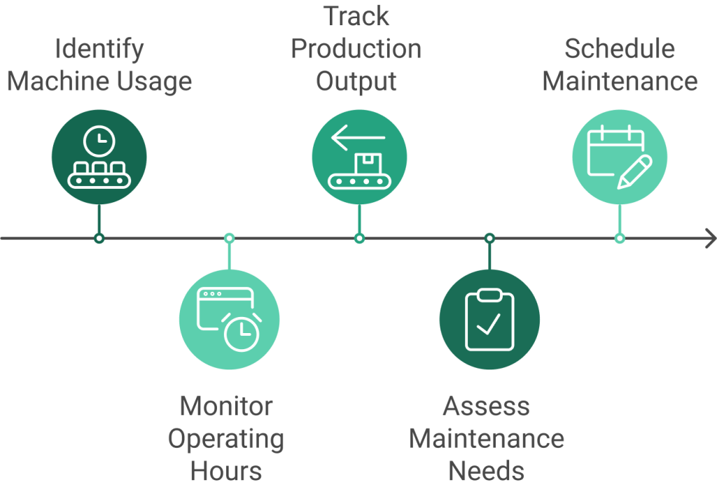 Developing a maintenance schedule plan