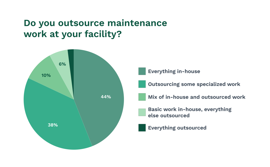 pie chart showing data on outsourcing maintenance task 