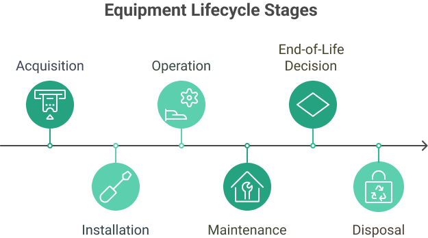 Equipment lifecycle stages