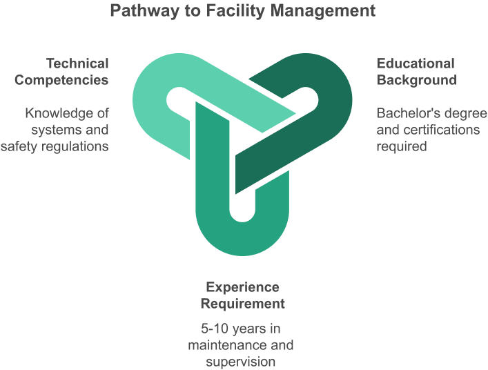 Pathway to Facility Management