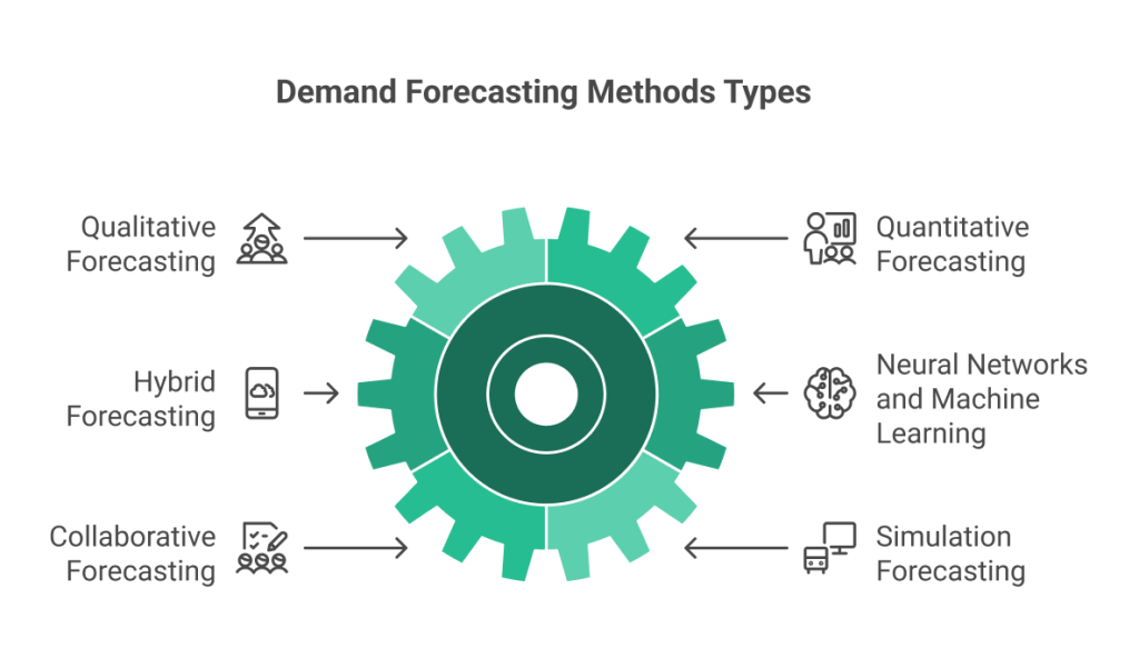 Demand forecasting method types