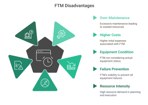 Fixed Time Maintenance (FTM) - WorkTrek