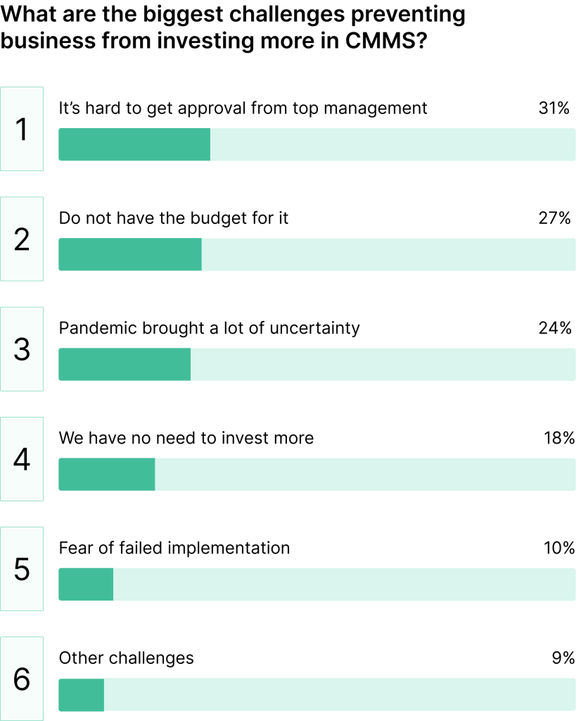 Challenges preventing investment in CMMS