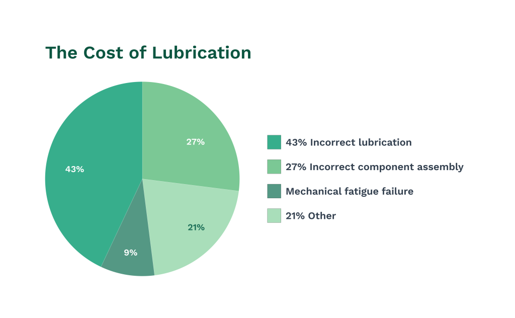 Data on lubrication cost