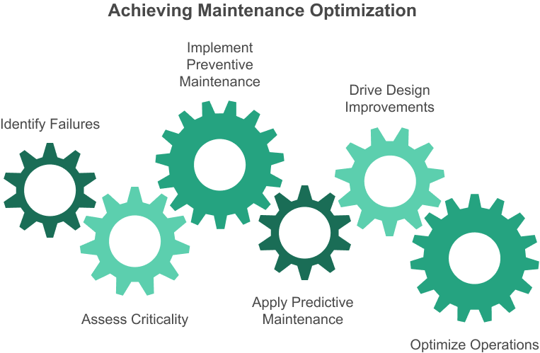 Steps in achieving maintenance optimisation