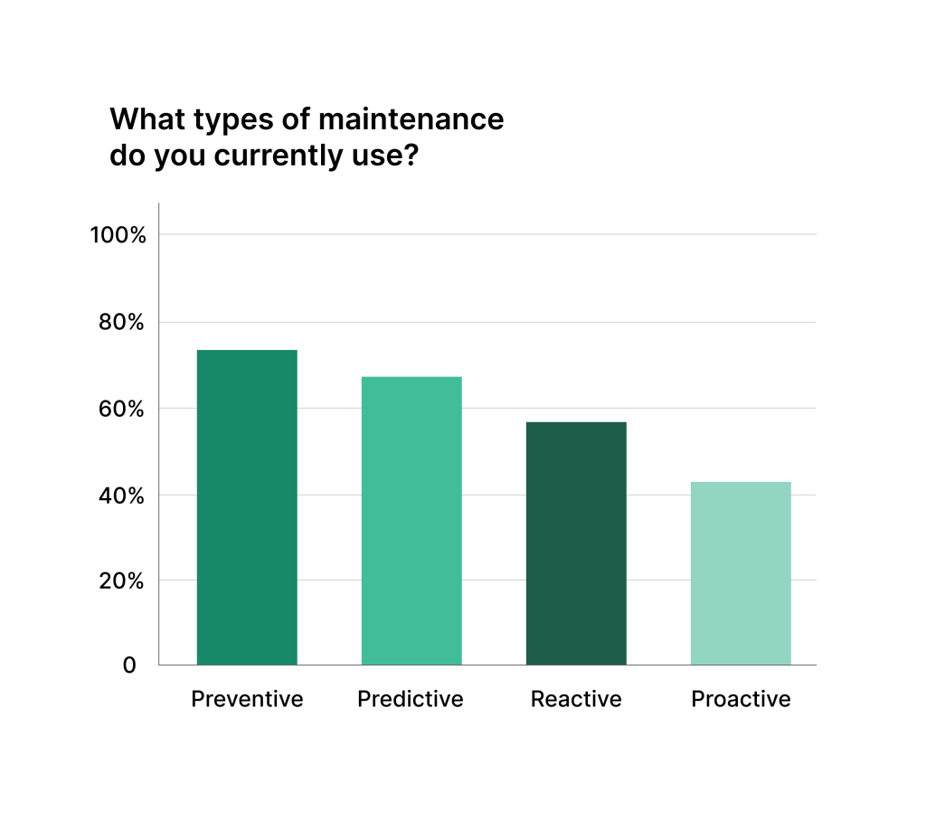 Graph on maintenance types