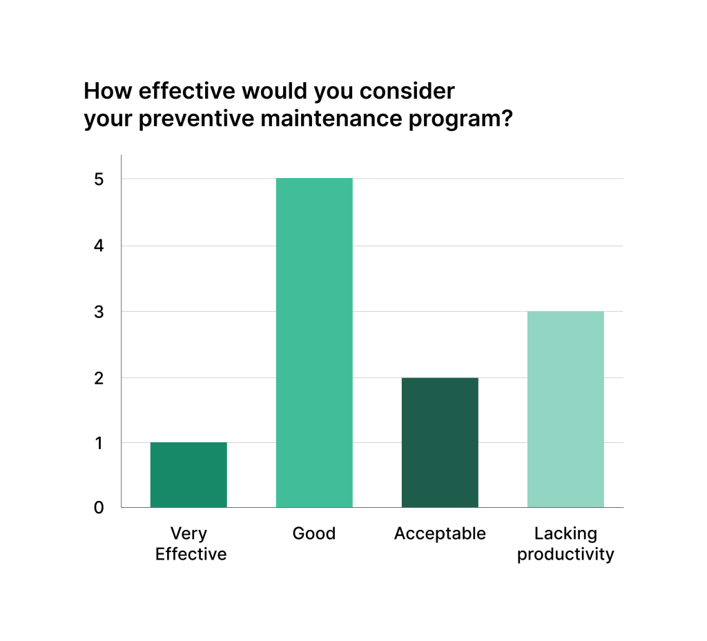 preventive maintenance effectivness