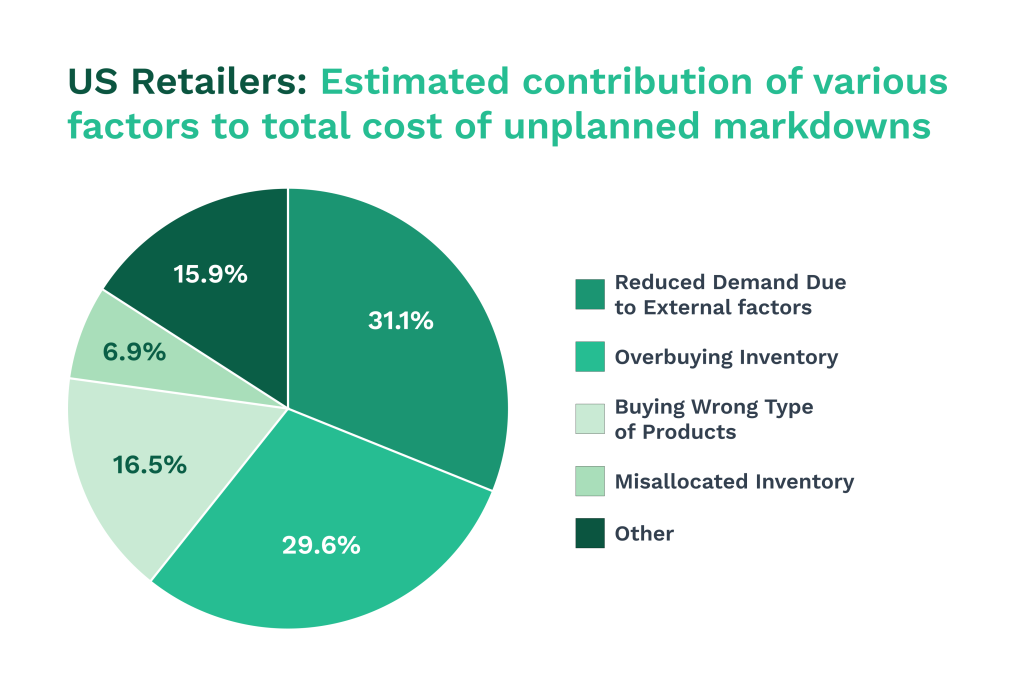 Data on the US retailers and unplanned markdowns