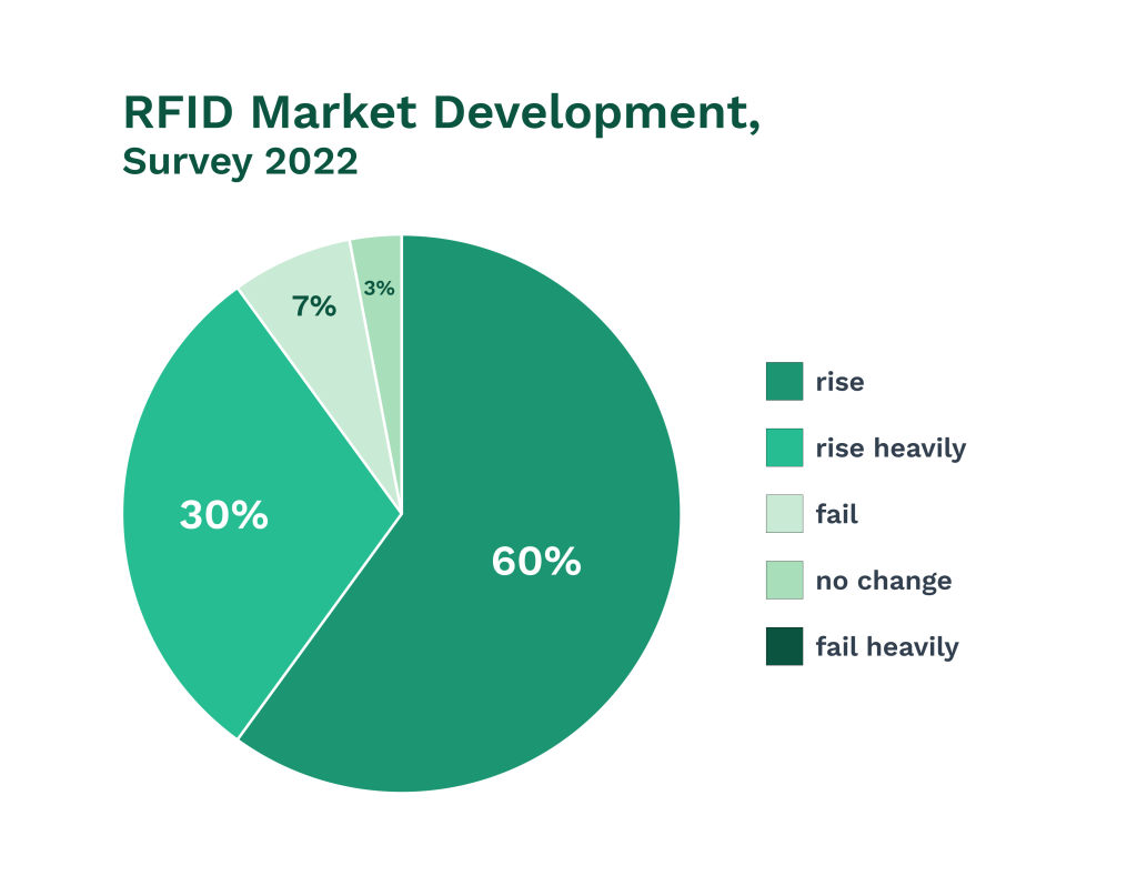 RFID market development pie chart