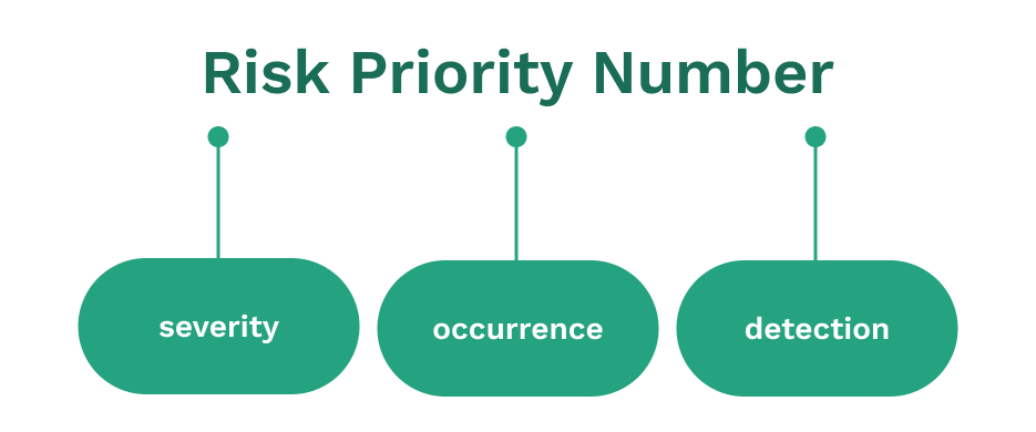 Risk Priority Number