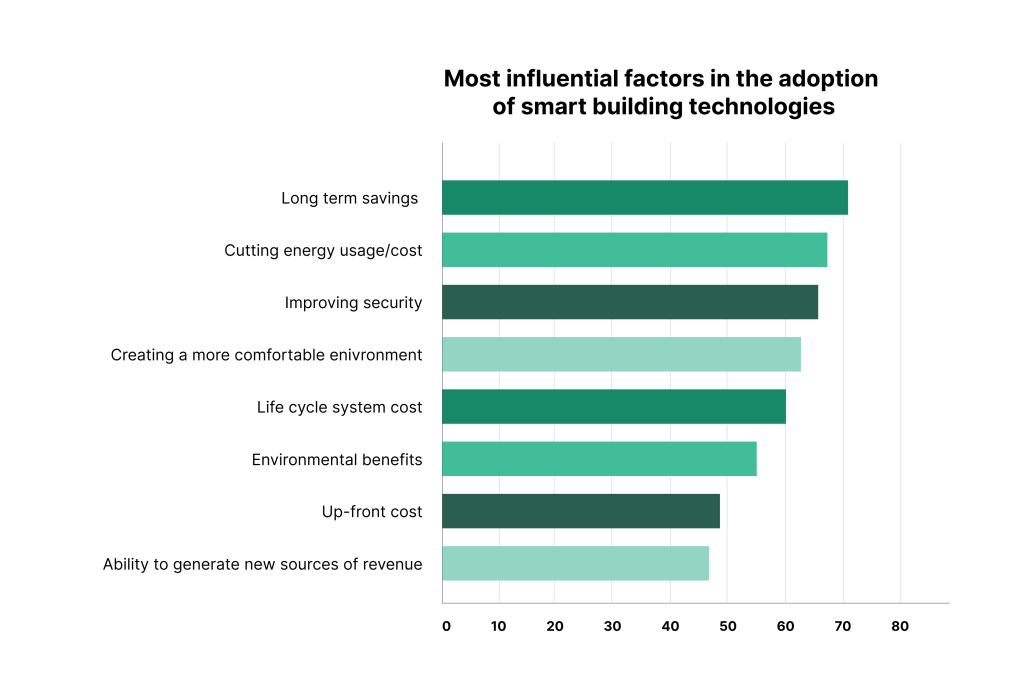 Smart building technologies graph