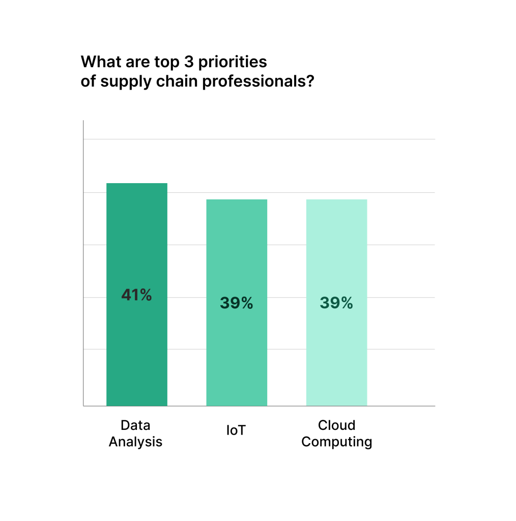 Supply chain priorities graph