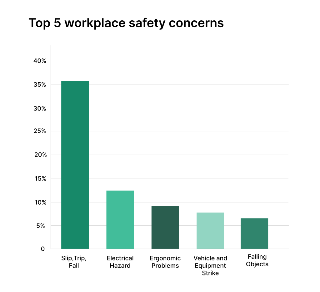 workplace concern graph