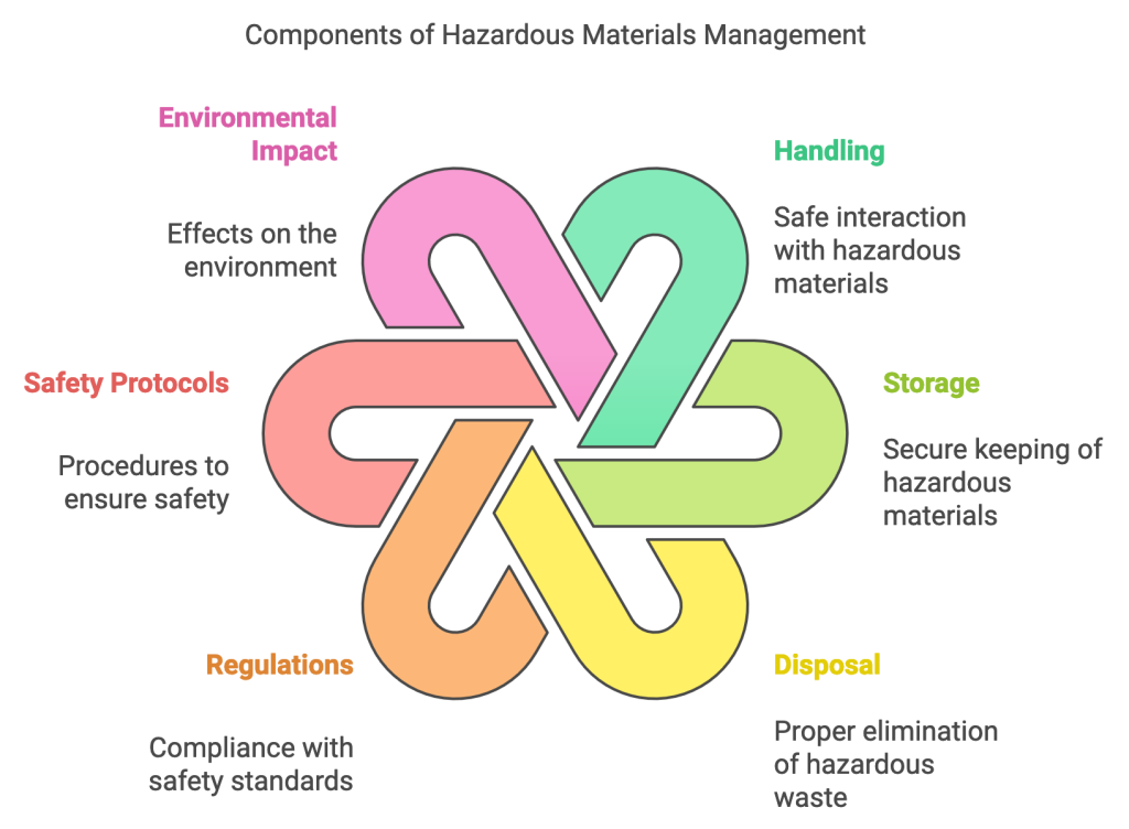 Components of Hazardous Materials Management