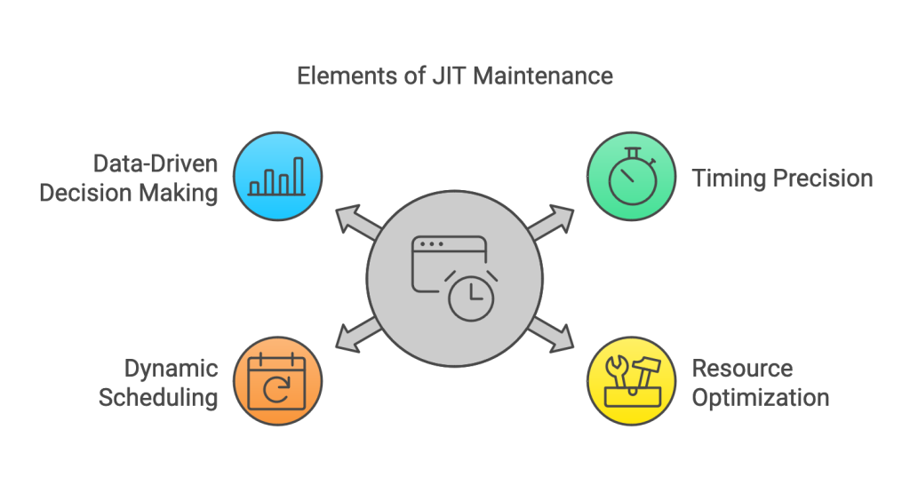 Elements of JIT Maintenance