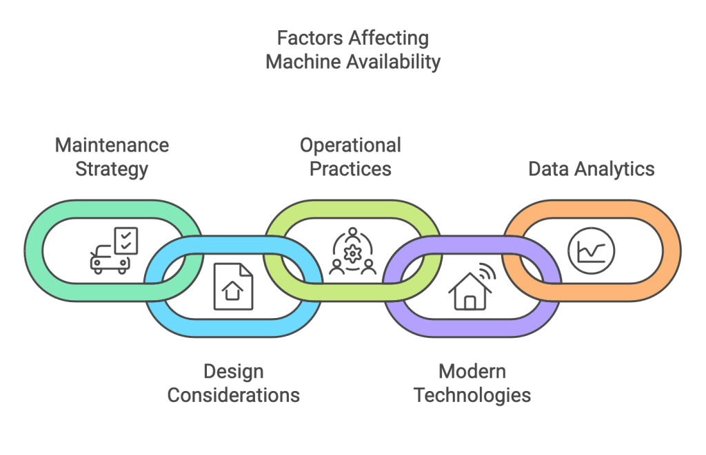 Factors that improve machine availability