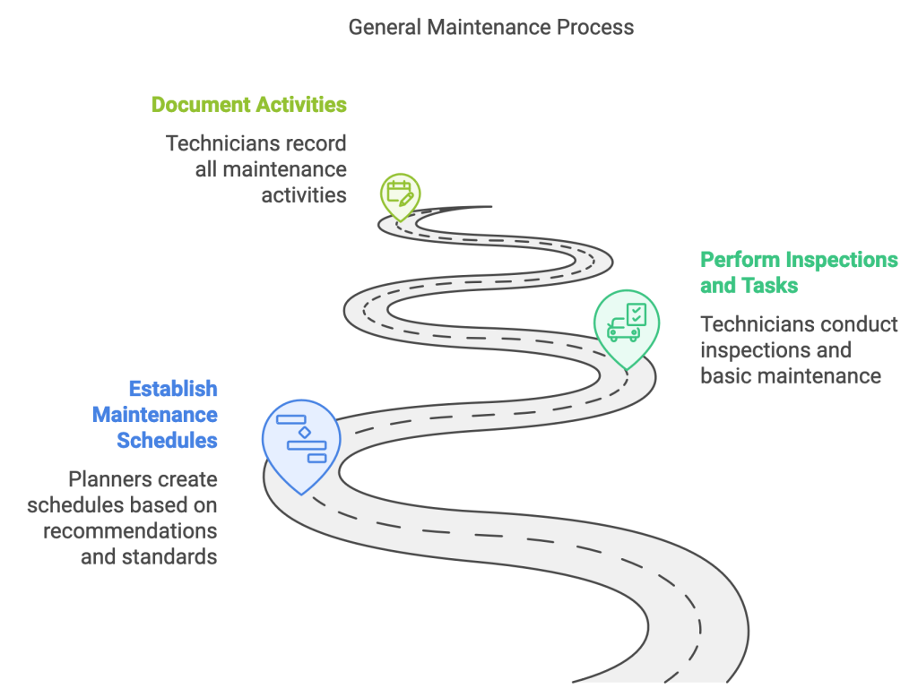 General Maintenance Process