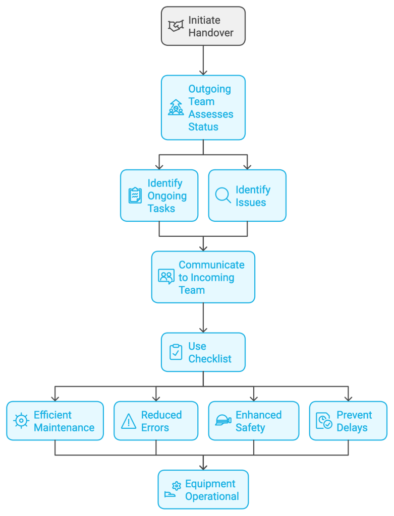 Handover maintenance process