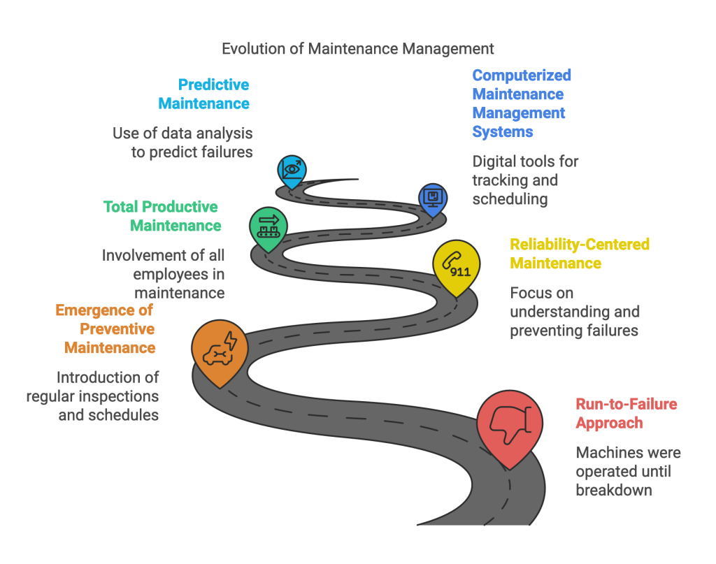 Evolution of Maintenance Management