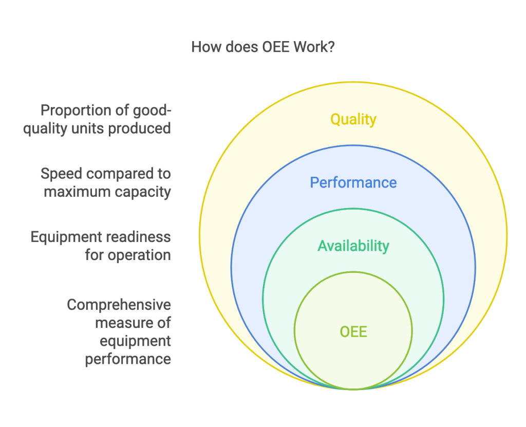 Elements of OEE