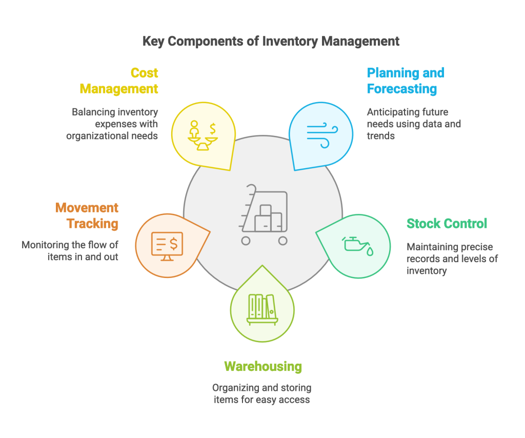 Key components of inventory management