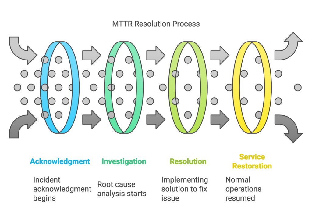 MTTR Resolution proces