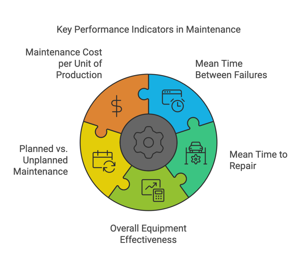 Maintenance Key Performance Indicators